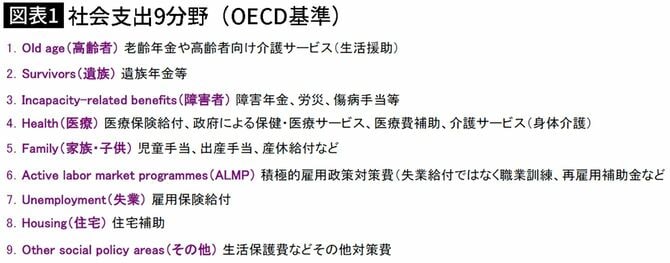 【図表】社会支出9分野(OECD基準)