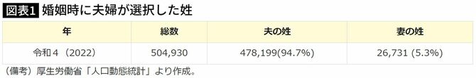【図表】婚姻時に夫婦が選択した姓