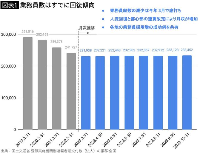 【図表】業務員数はすでに回復傾向
