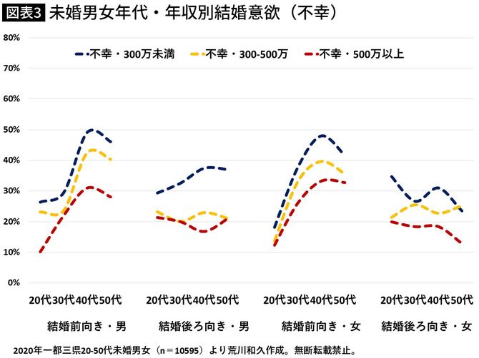 【図表】未婚男女年代・年収別結婚意欲(不幸)