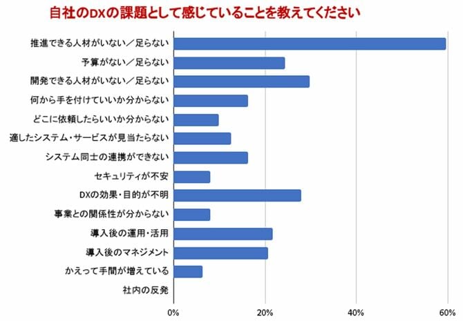 【図表】自社のDXの課題として感じていることを教えてください