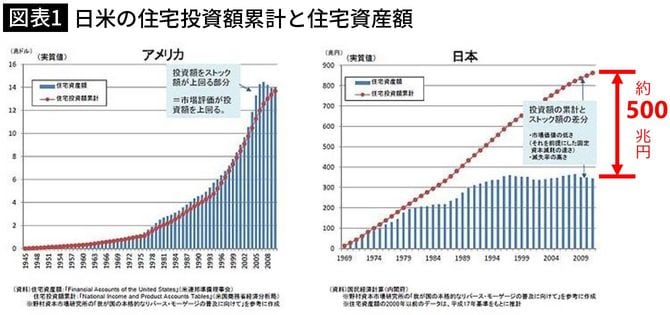 【図表1】日米の住宅投資額累計と住宅資産額