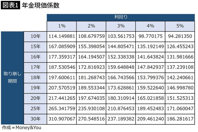 【図表1】年金現価係数
