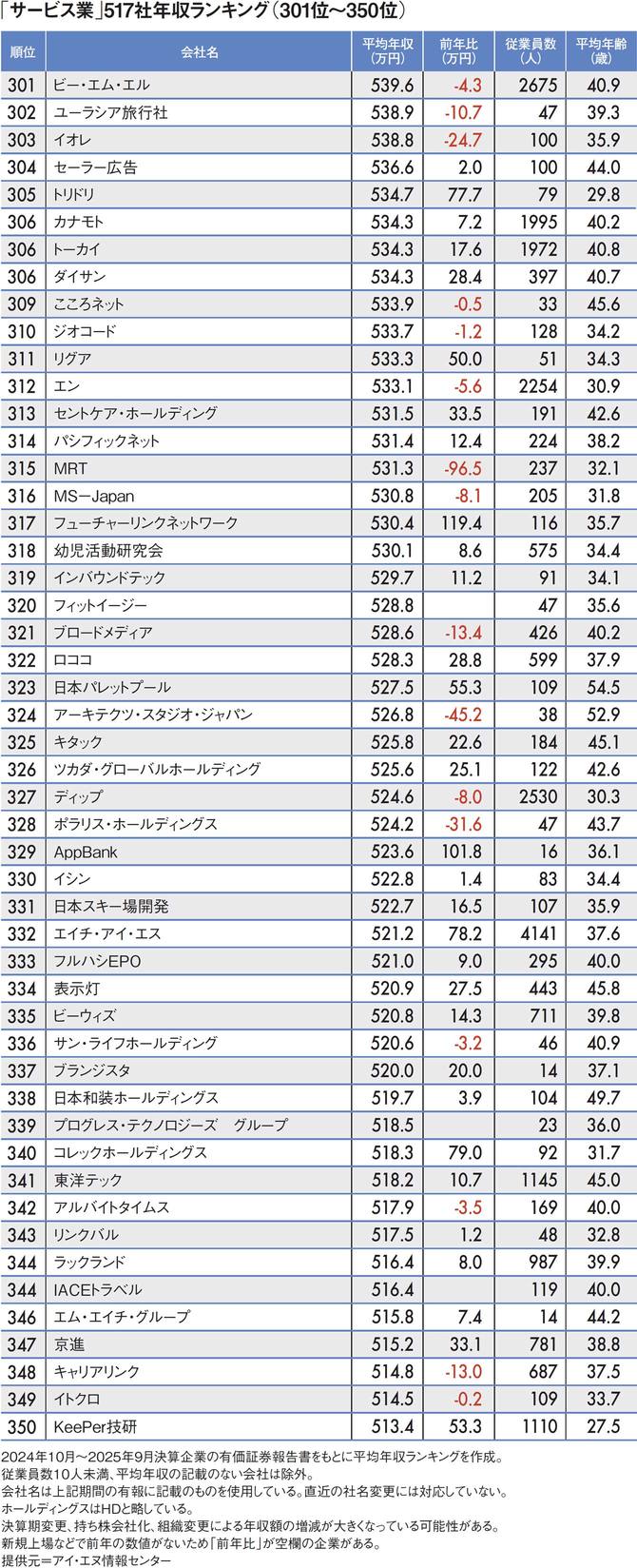 【図表】「サービス業」517社年収ランキング（301位～350位）