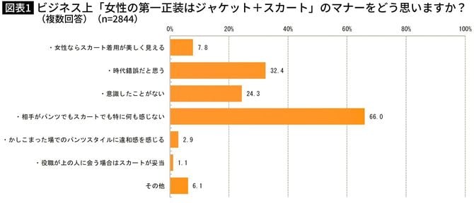 ビジネス上「女性の第一正装はジャケット+スカート」のマナーをどう思いますか?(複数回答)(n=2844)