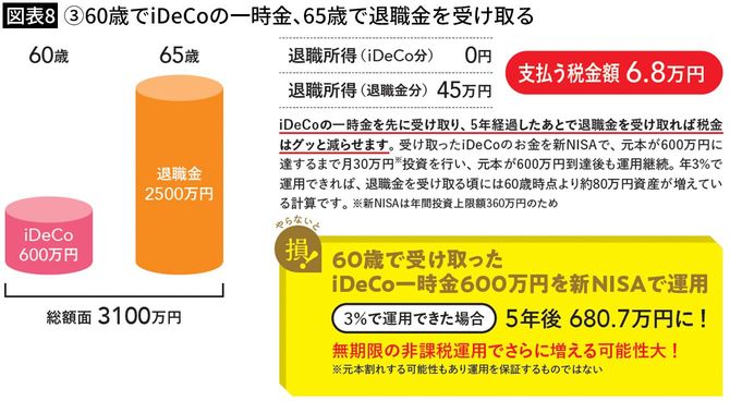 【図表8】③60歳でiDeCoの一時金、65歳で退職金を受け取る