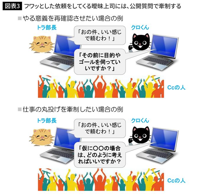 フワッとした依頼をしてくる曖昧上司には、公開質問で牽制する