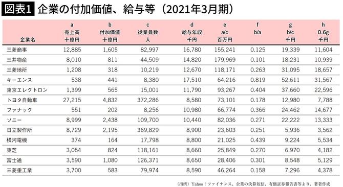 【図表1】企業の付加価値、給与等（2021年3月期）