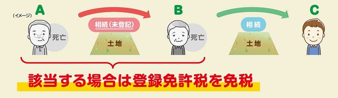 登録免許税が免除となる一例。登記名義人となっているAからBが相続により土地の所有権を取得した場合において、その相続登記をしないままBが亡くなり、Cが相続したときは、A→Bの登記については登録免許税が免税となる。