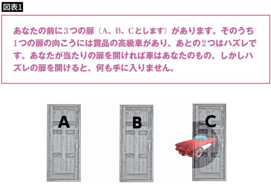 あなたの前に3つの扉（A、B、Cとします）があります。そのうち1つの扉の向こうには賞品の高級車があり、あとの2つはハズレです。あなたが当たりの扉を開ければ車はあなたのもの。しかしハズレの扉を開けると、何も手に入りません。