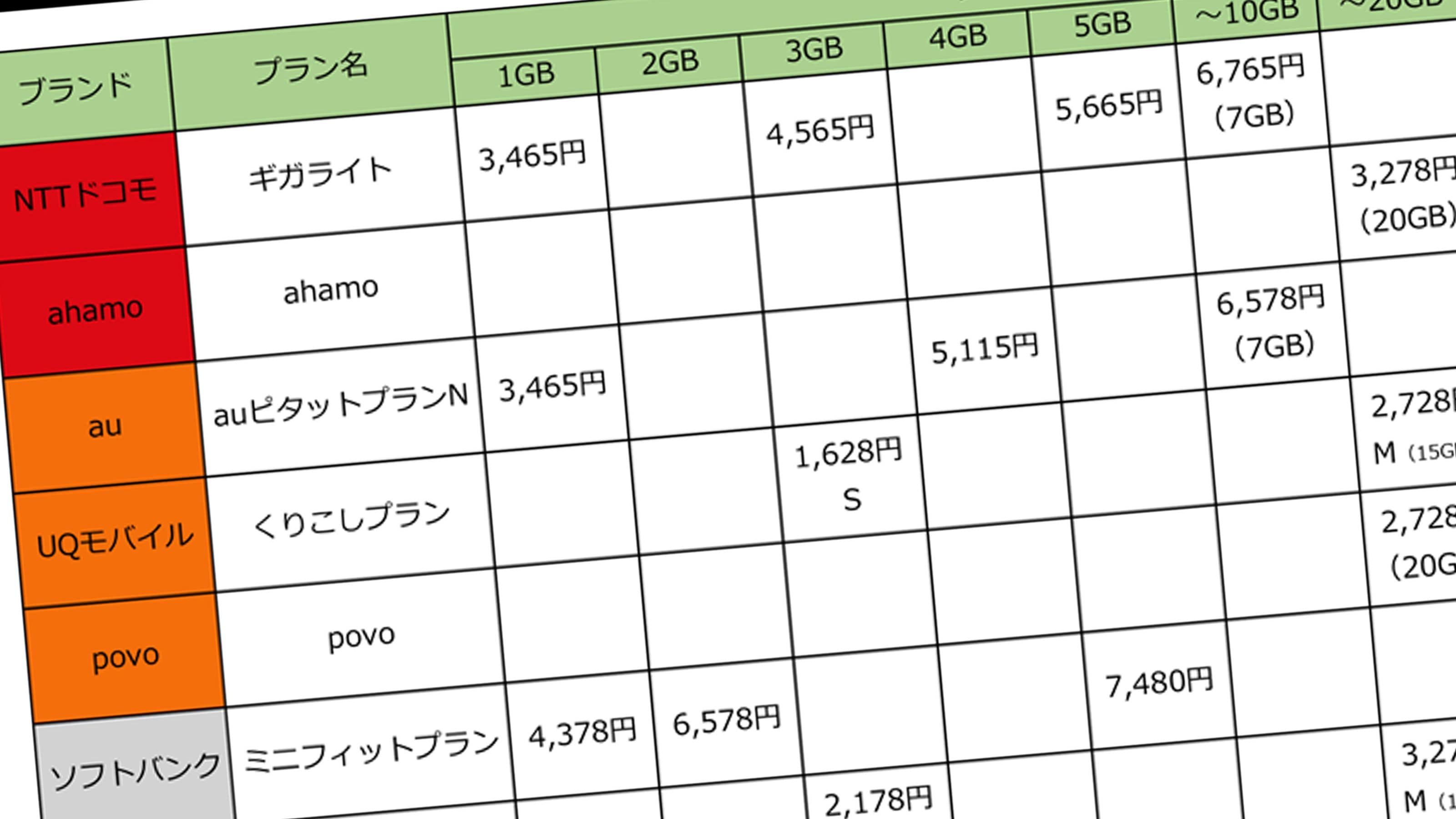 スマホ料金値下げ合戦 乗り換え プラン見直し で絶対後悔しないための比較一覧表 乗り換えの時期はいつがベストか President Online プレジデントオンライン