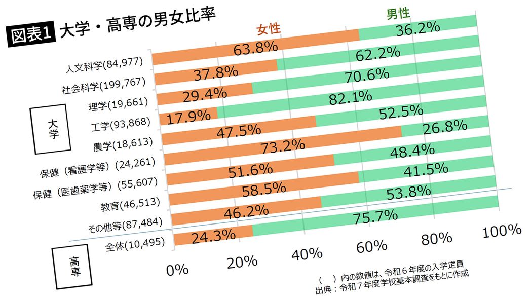 京大でさえ"理系女子枠"が定員割れする事態…女子も望まない"無理くり合格2倍作戦"に乗る大学の言い分