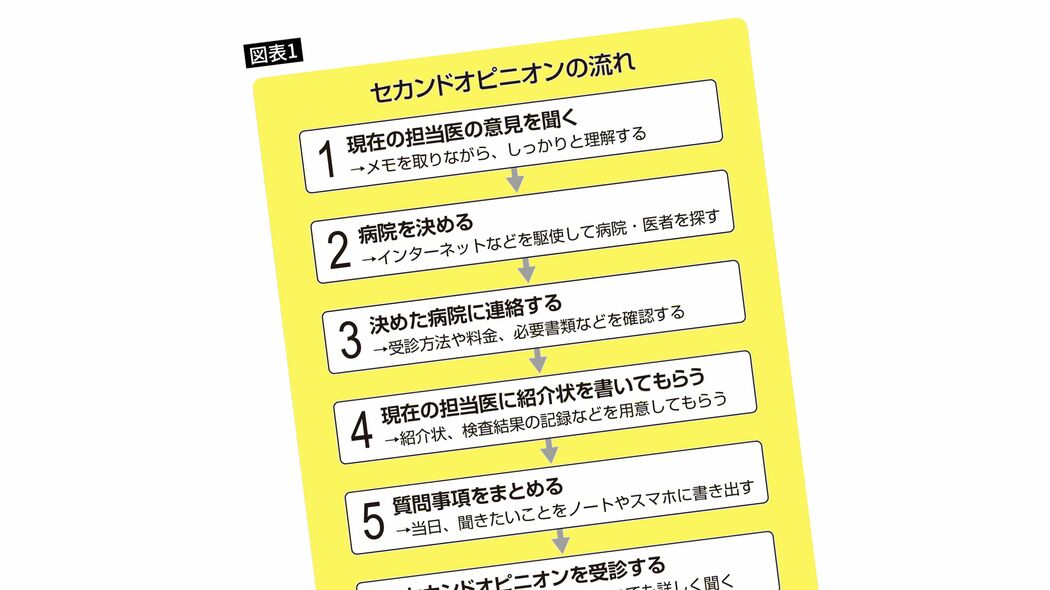｢今すぐ手術しましょう｣と言われてすぐ受けてはいけない…現役医師が勧める｢後悔しない医者の探し方｣