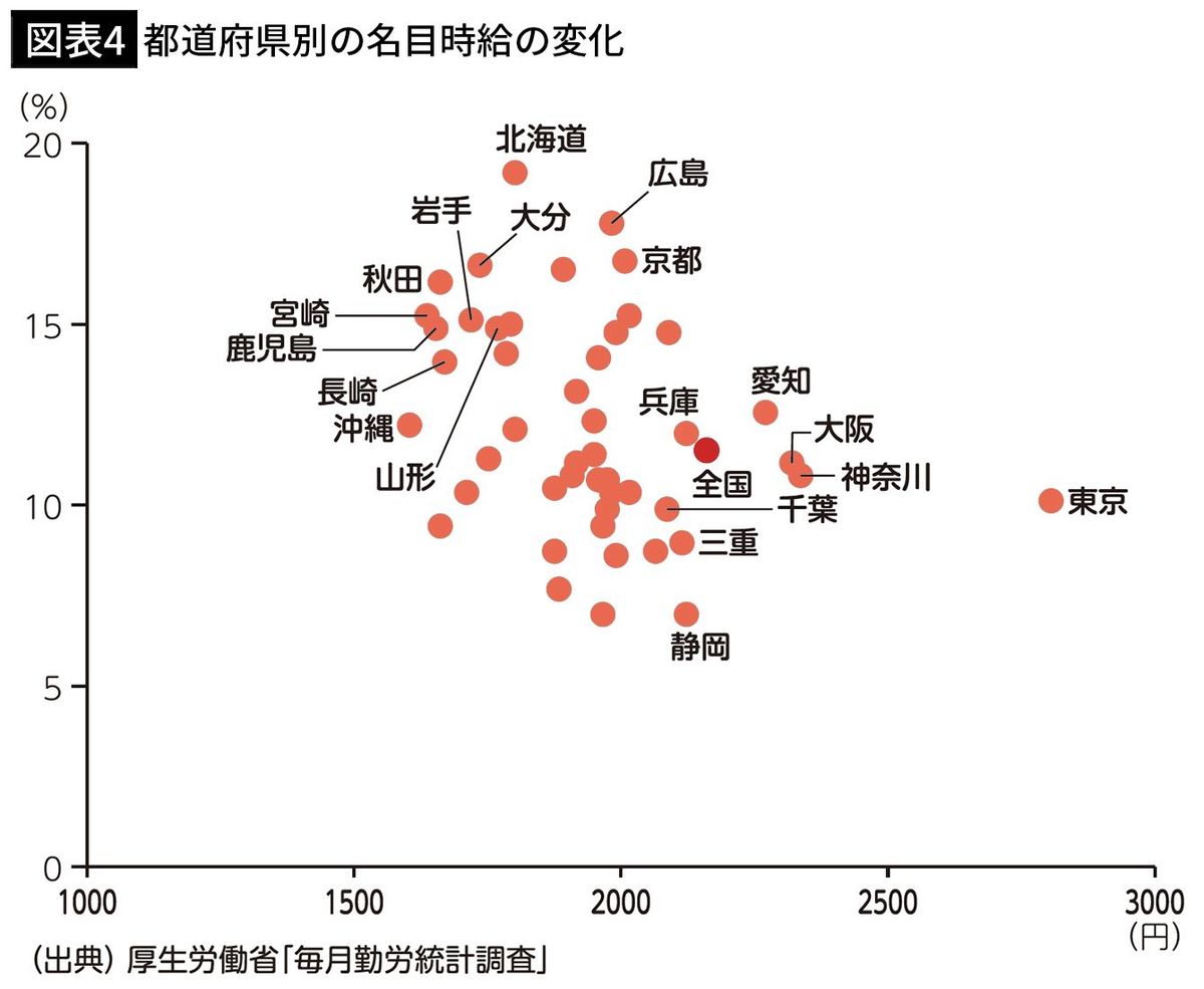 【図表4】都道府県別の名目時給の変化