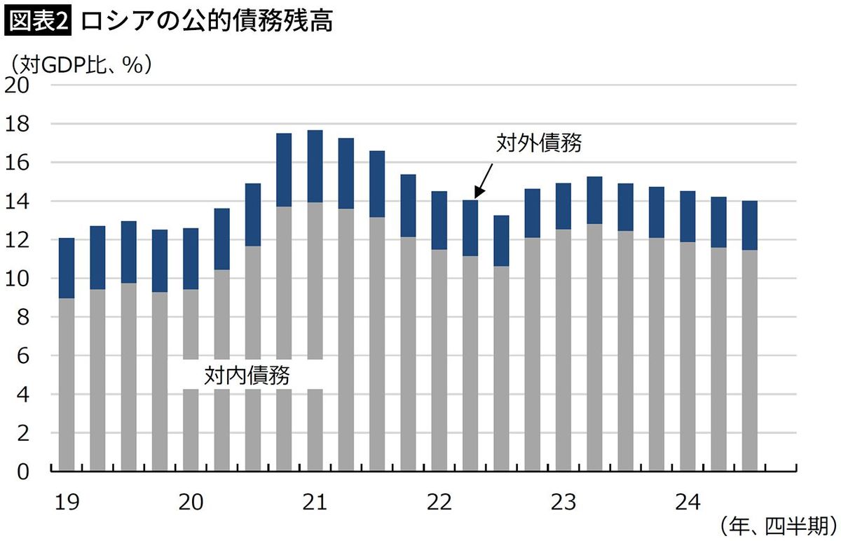 【図表2】ロシアの公的債務残高