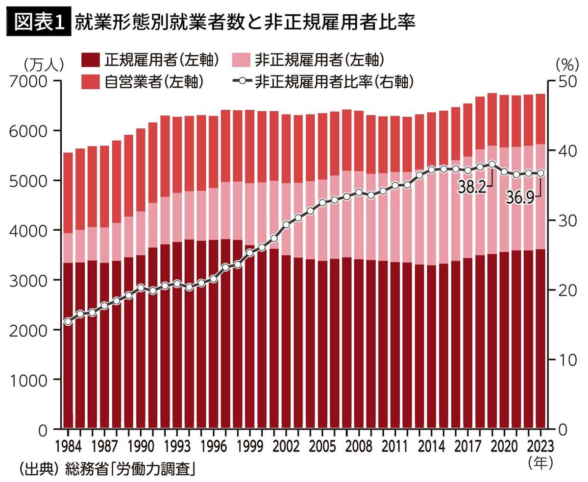 【図表1】就業形態別就業者数と非正規雇用者比率