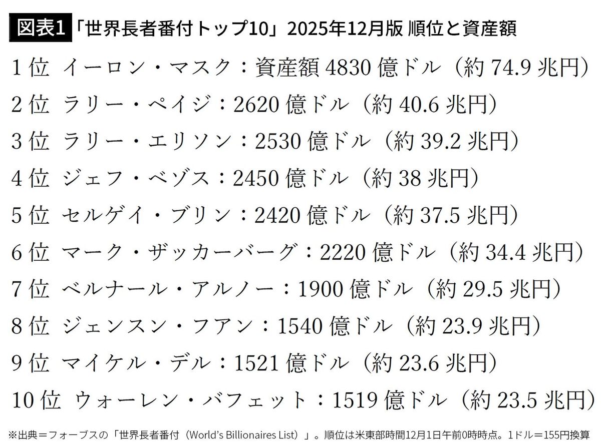 お金でも地位でもない…資産24兆円95歳バフェットが｢この年になるとわかる｣という幸福の唯一の条件｜Infoseekニュース