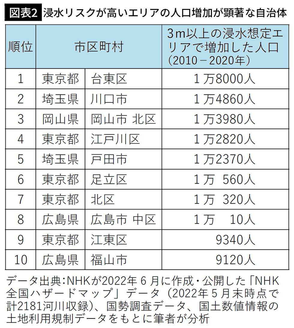 【図表2】浸水リスクが高いエリアの人口増加が顕著な自治体