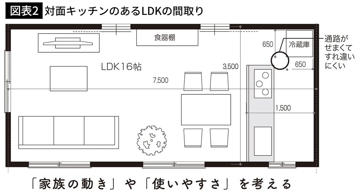 【図表2】対面キッチンのあるLDKの間取り