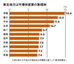 東北地方は半導体産業の集積地