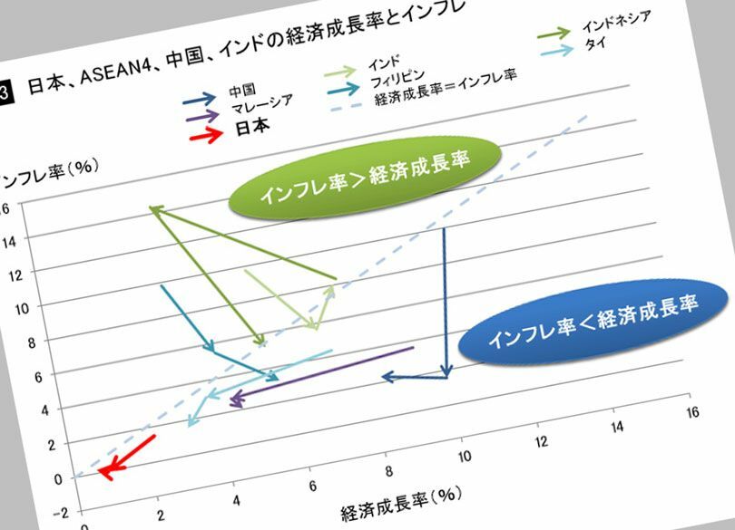 日本経済の期待値がアジア最低になる理屈 日本の経済成長だけが、別格に低い