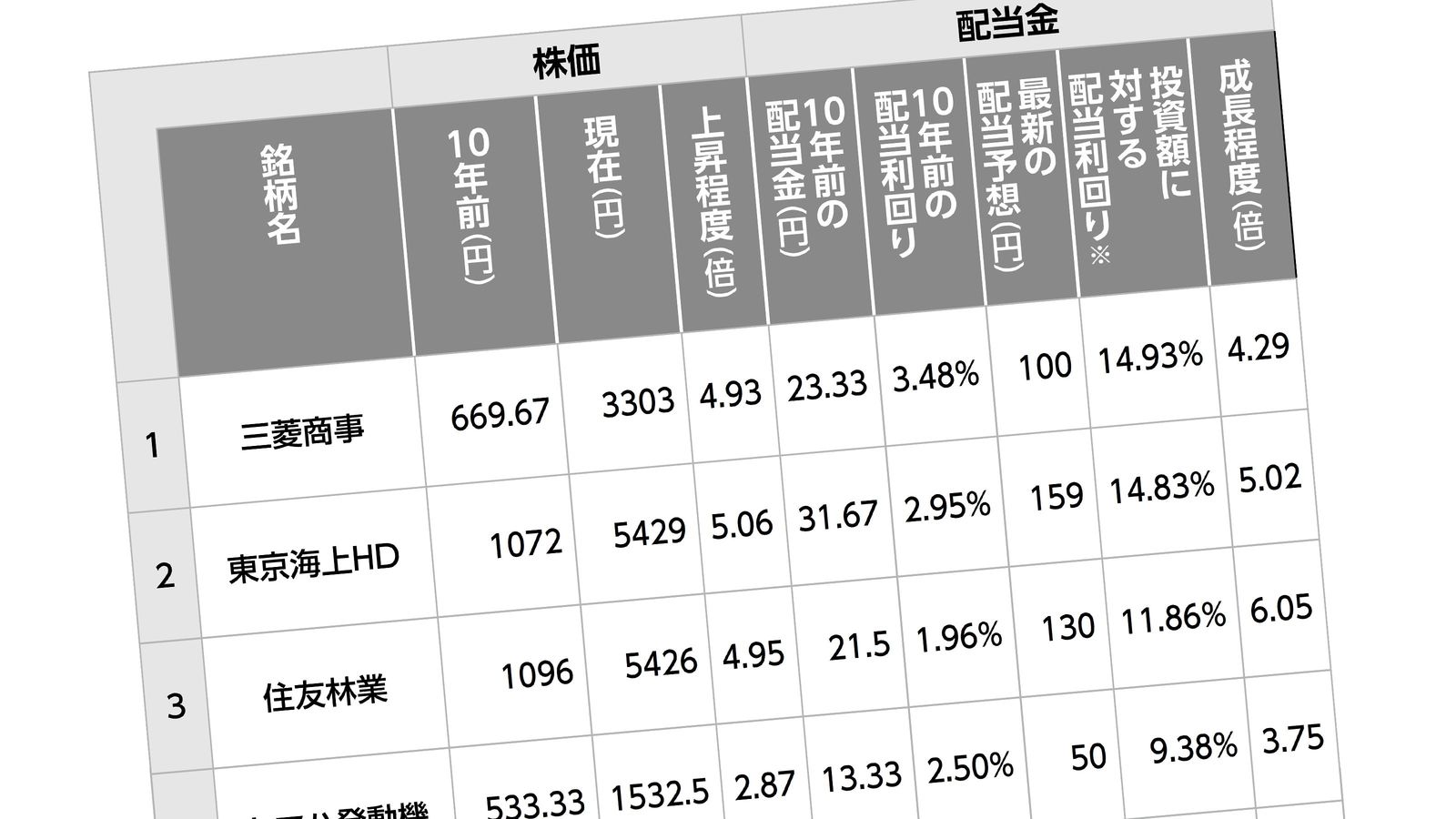 株主優待に心を奪われてはいけない…配当金年240万の"億り人"個人投資家｢直近10年でベストな日本株10選｣ ｢人口減少フェーズの日本経済｣を悲観する人は知らない