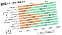 京大でさえ