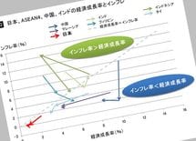日本経済の期待値がアジア最低になる理屈