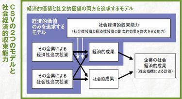 社会問題の解決とビジネスは両立するか？ ネスレ、GE、ダノン、キリンが実施 (2ページ目) | PRESIDENT  Online（プレジデントオンライン）