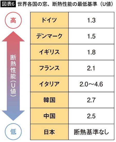 【図表6】世界各国の窓、断熱性能の最低基準(U値)
