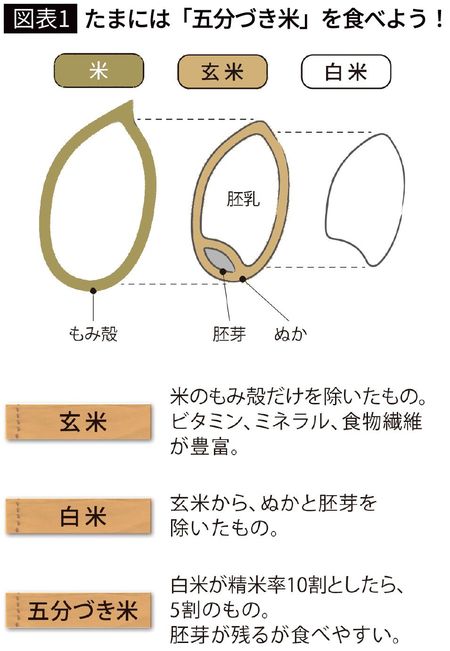 【図表1】たまには五分づき米を食べよう！