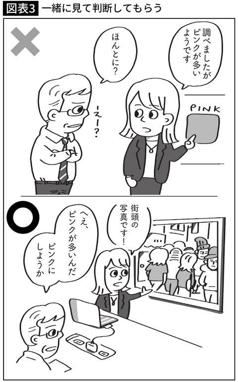 【図表】一緒に見て判断してもらう