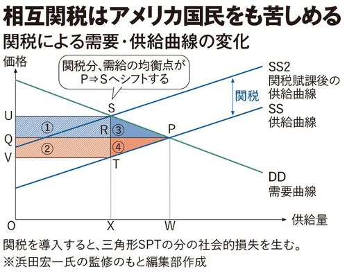 【図表】相互関税はアメリカ国民をも苦しめる 関税による需要・供給曲線の変化