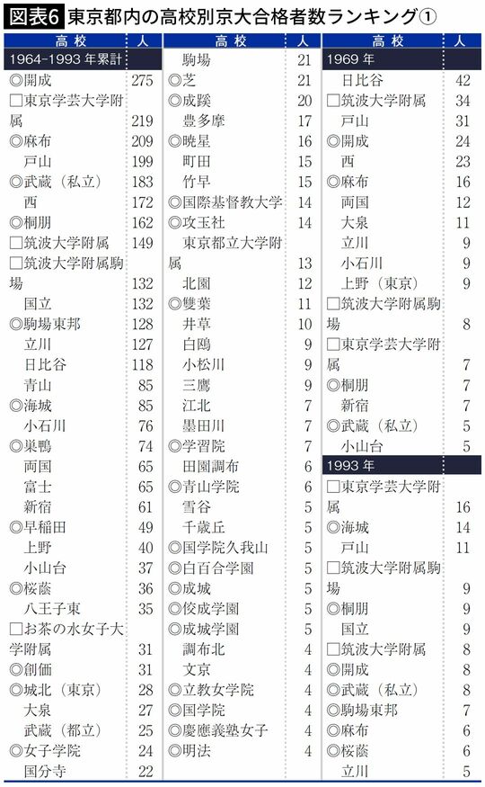 【図表6】東京都内の高校別京大合格者数ランキング①