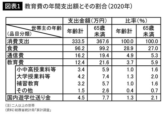 教育費の年間支出額とその割合(2020年)