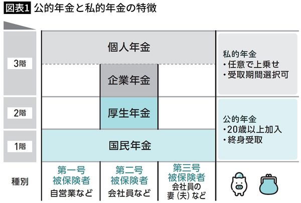 【図表1】公的年金と私的年金の特徴