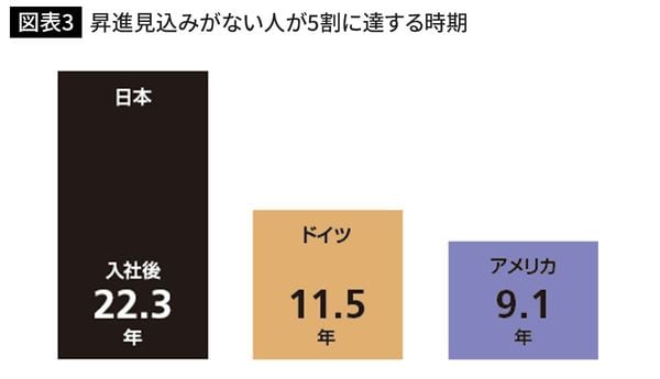 出所：佐藤博樹、2002、「キャリア形成と能力開発の日独米比較」『ホワイトカラーの人材形成』（東洋経済新報社所収）より筆者作成