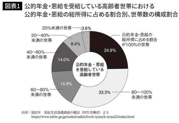 公的年金・恩給の総所得に占める割合別、世帯数の構成割合
