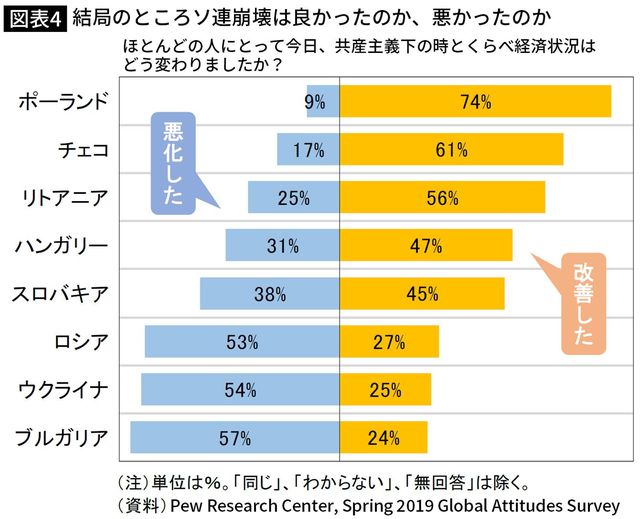 結局のところソ連崩壊は良かったのか、悪かったのか