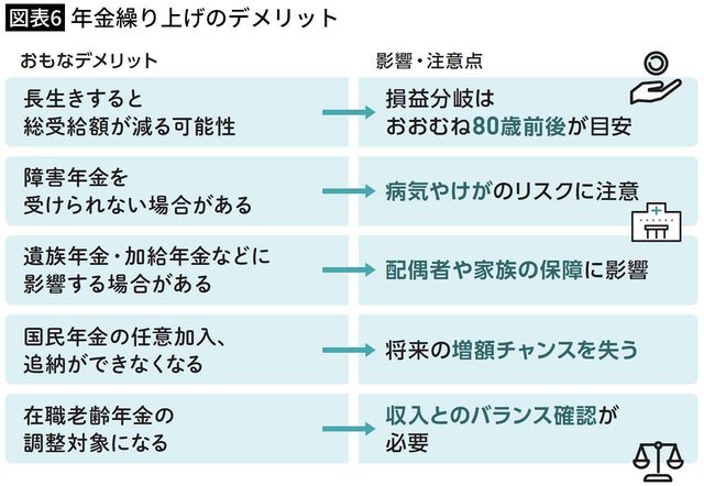 【図表6】年金繰り上げのデメリット