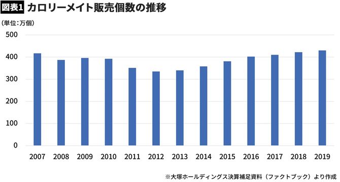 【図表】カロリーメイト販売個数の推移