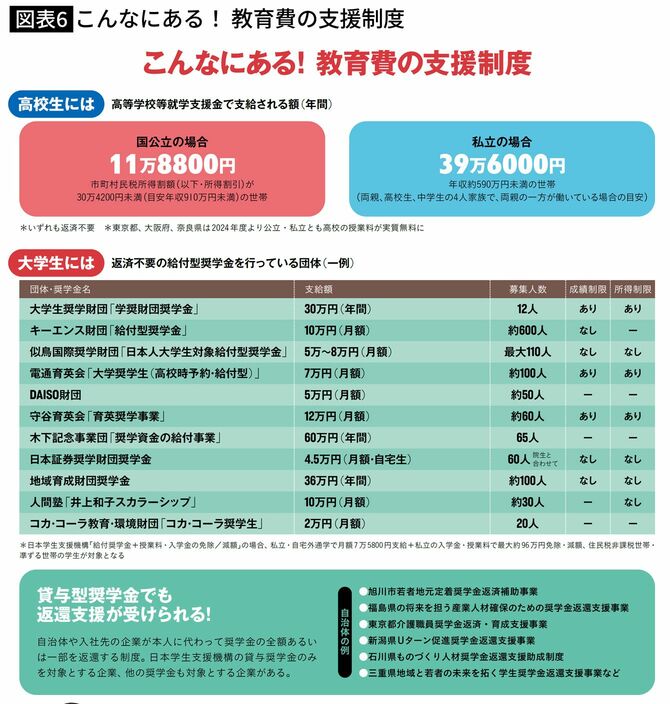 こんなにある！教育費の支援制度