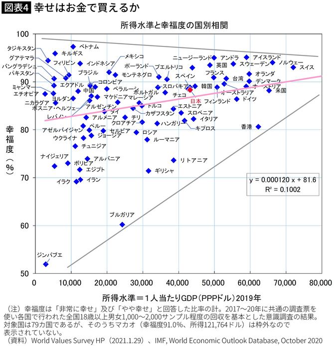 【図表】幸せはお金で買えるか