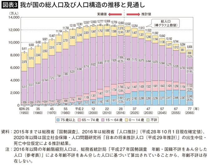 【図表3】我が国の総人口及び人口構造の推移と見通し