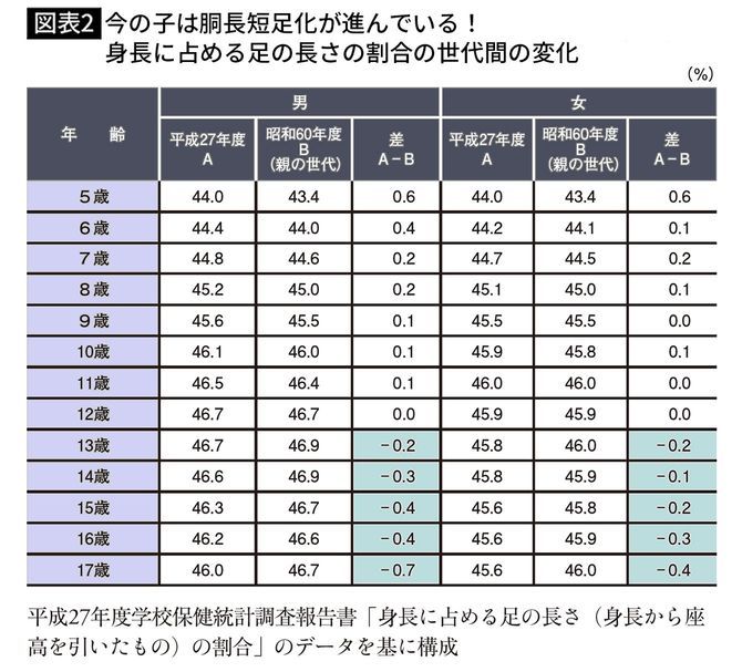 【図表2】身長に占める足の長さの割合の世代間の変化