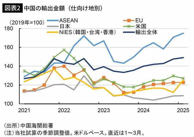 【図表2】中国の輸出金額（仕向け地別）