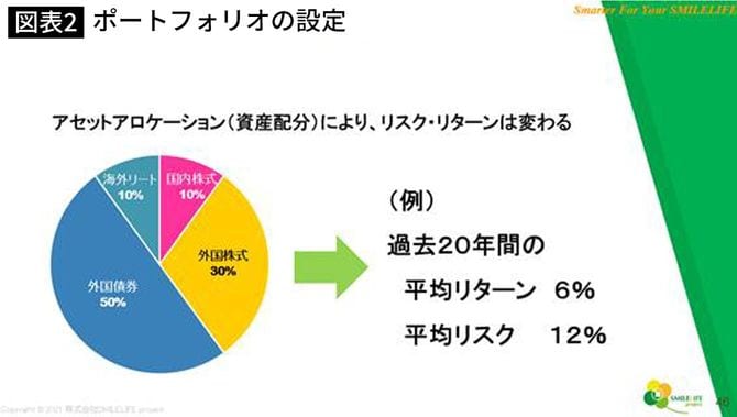 ポートフォリオの設定