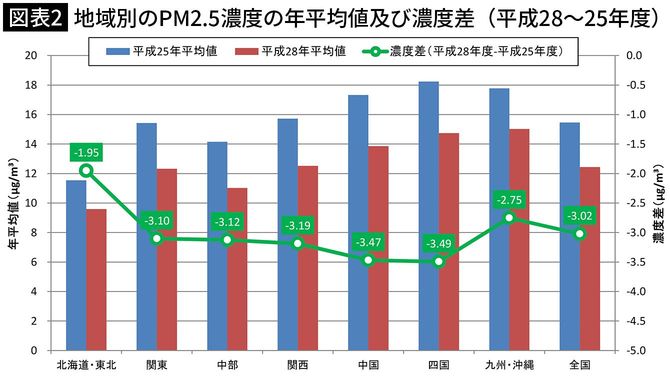 【図表2】地域別のPM2.5濃度の年平均値及び濃度差（平成28～25年度）