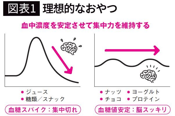 【図表1】理想的なおやつ