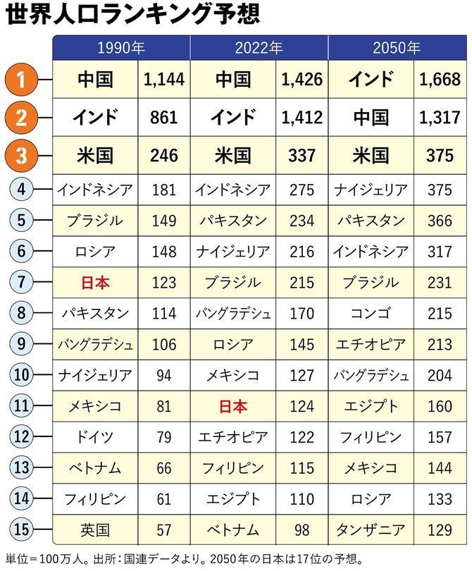 世界人口ランキング予想